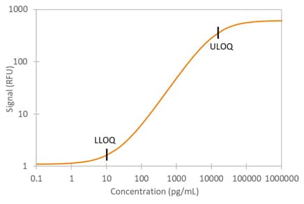 Simple Plex Human VEGF-B Assay Standard Curve